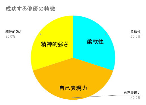 成功する俳優の特徴