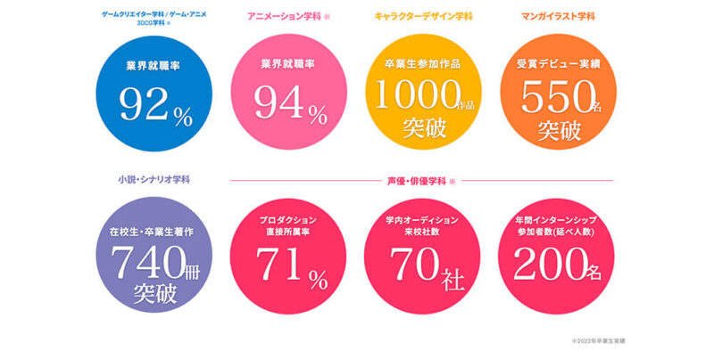 アミューズメントメディア総合学院の実績