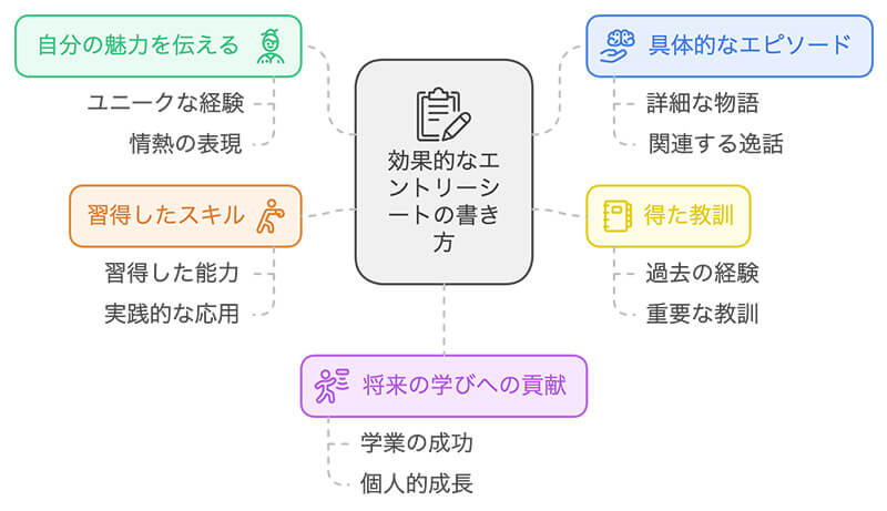 魅力を伝える