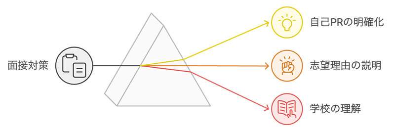 面接対策